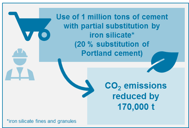 substitute-for-portland-cement-in-blended-cement-co2