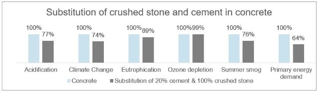 substitution-of-crushed-stone-and-cement-in-concrete
