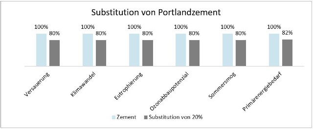 substitution-von-portlandzement-2020
