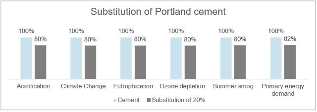 substitution-of-portland-cement