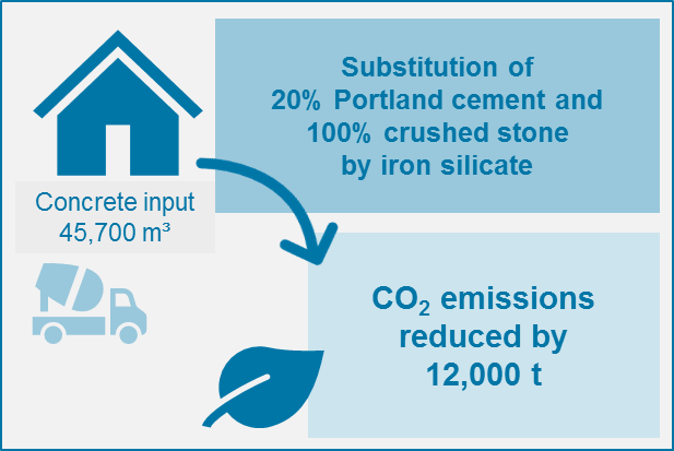 substitute-for-natural-aggregate-and-cement-in-concrete-co2