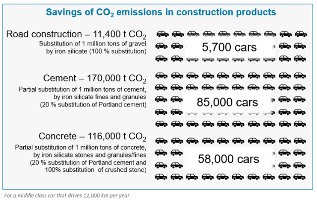 saving-of-co2-emissions-in-construction-products