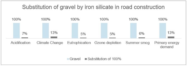substitution-of-gravel-by-iron-silicate-in-road-construction