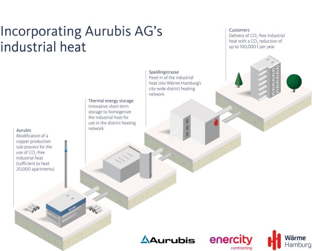 2021_12_Aurubis_industrial_heat